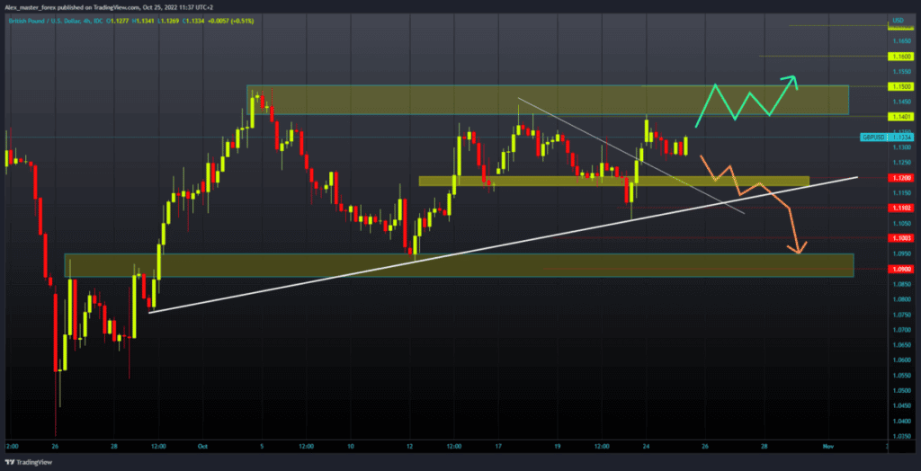 GBPUSD Chart Analysis