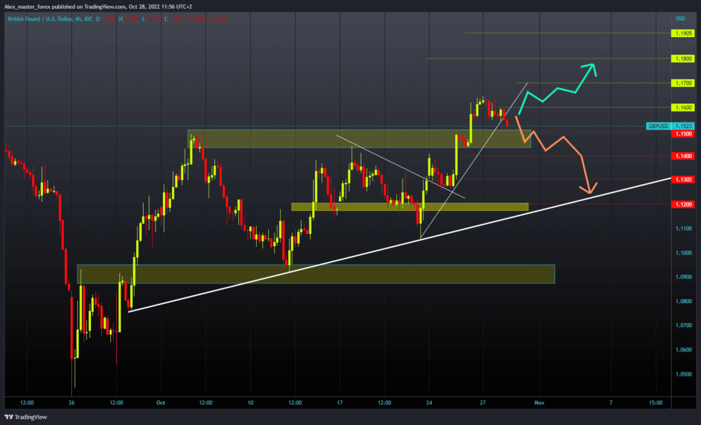 GBPUSD Chart Analysis