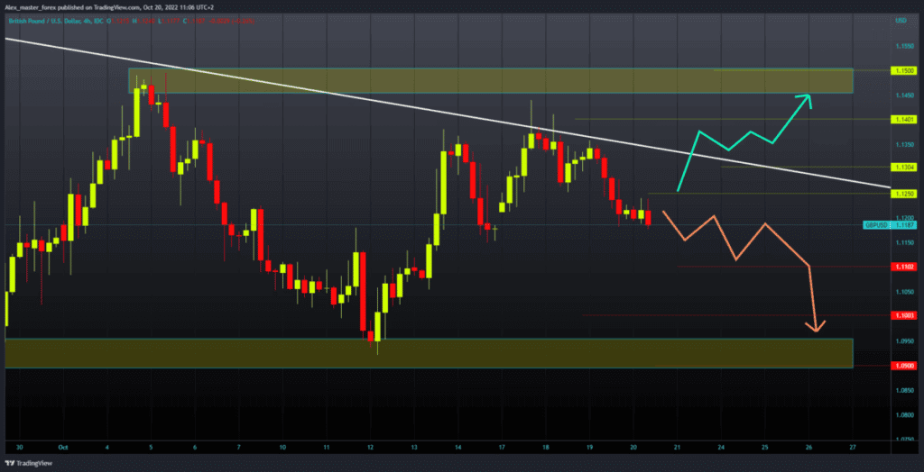 GBPUSD Chart Analysis