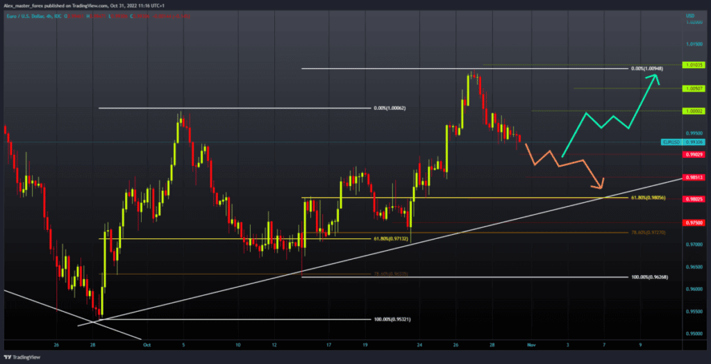 EURUSD chart analysis