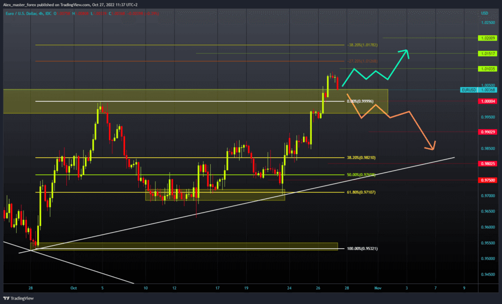 EURUSD Chart Analysis