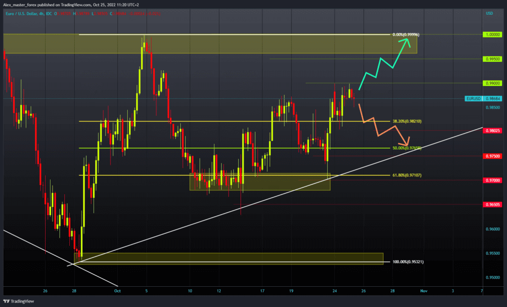 EURUSD Chart Analysis