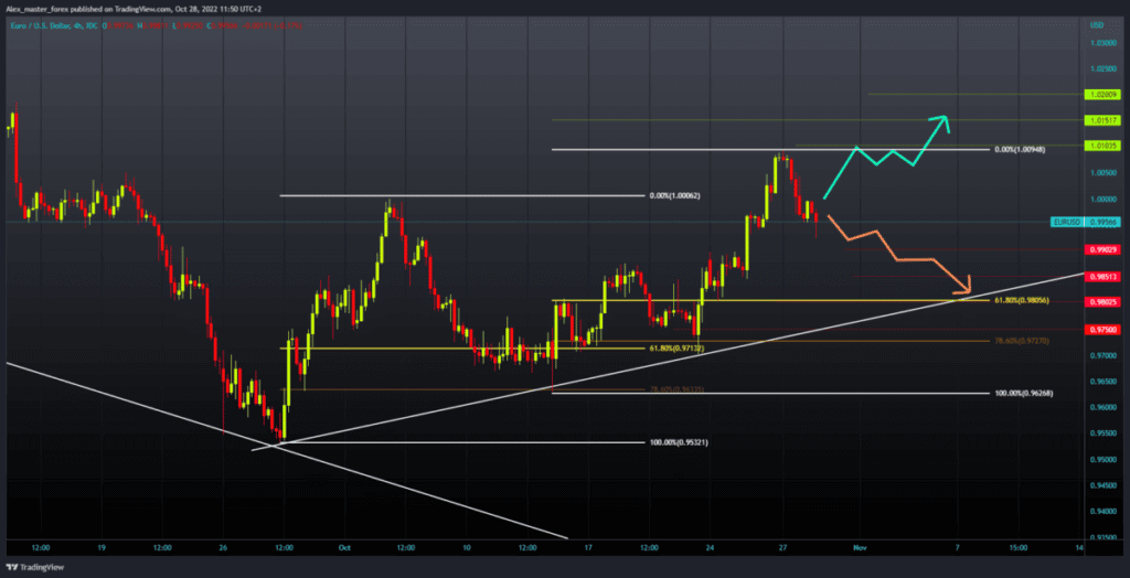 EURUSD Chart Analysis