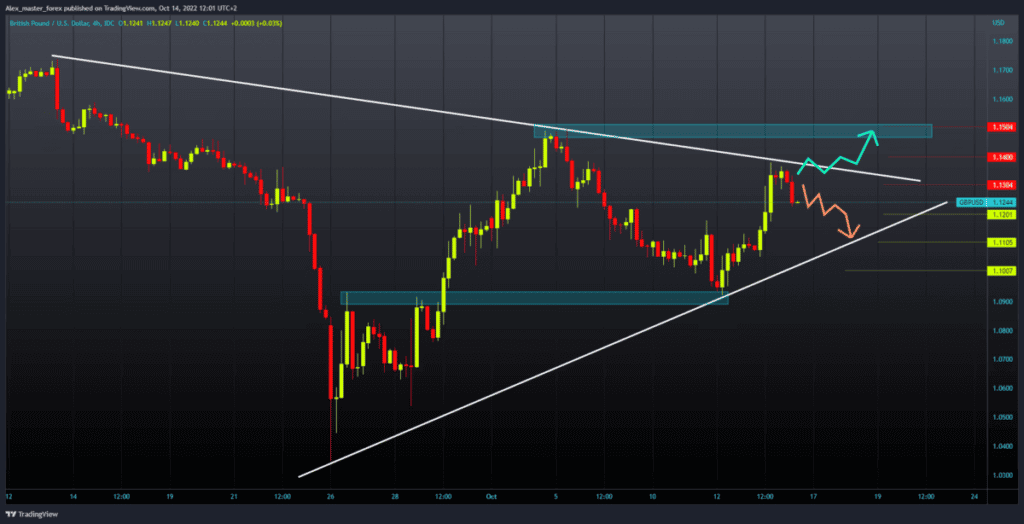 GBPUSD chart analysis