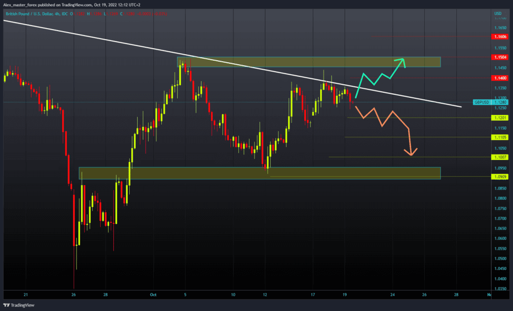 GBPUSD chart analysis