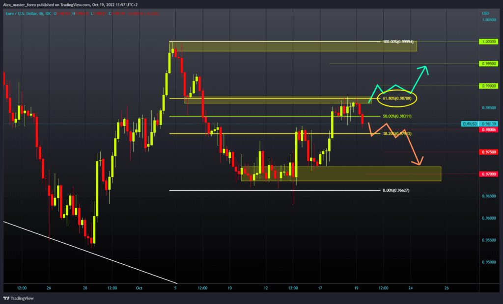 EURUSD chart analysis