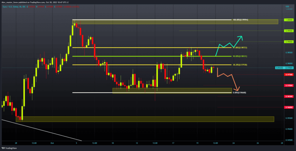 EURUSD Chart Analysis