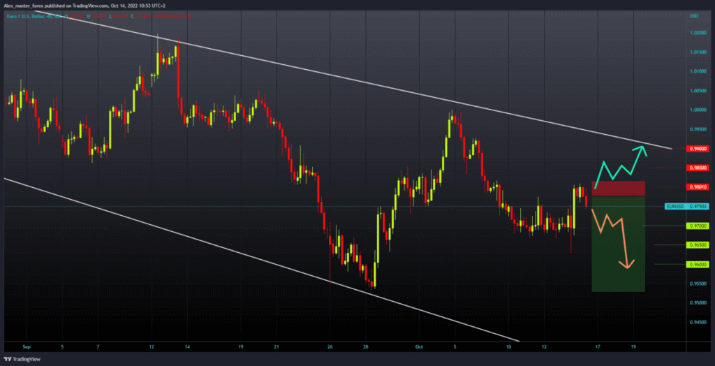 EURUSD chart analysis