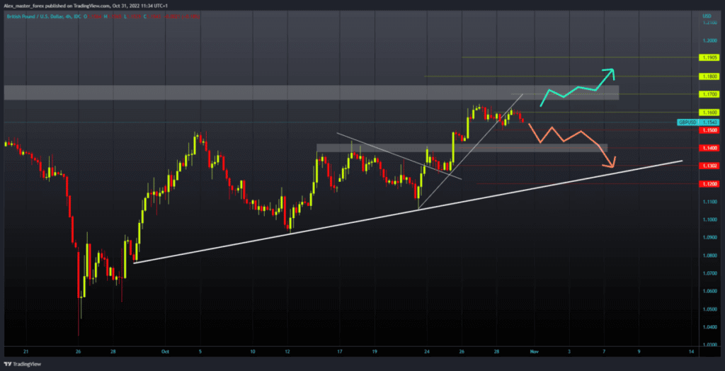 GBPUSD chart analysis