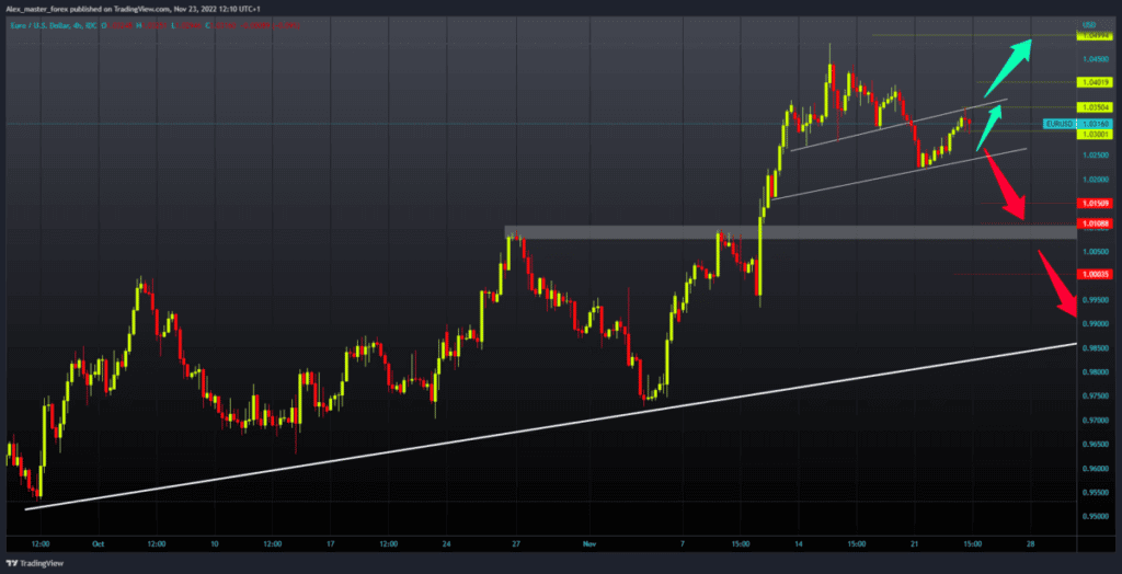 EURUSD Chart Analysis