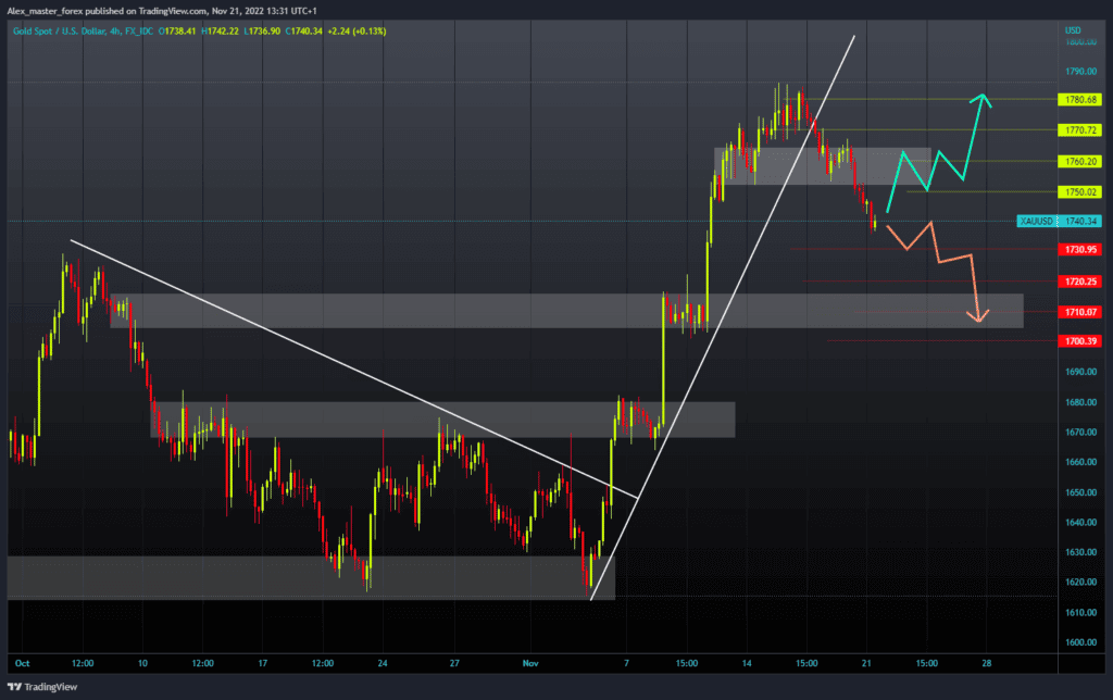 Gold chart analysis