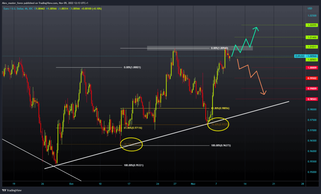 EURUSD Chart Analysis