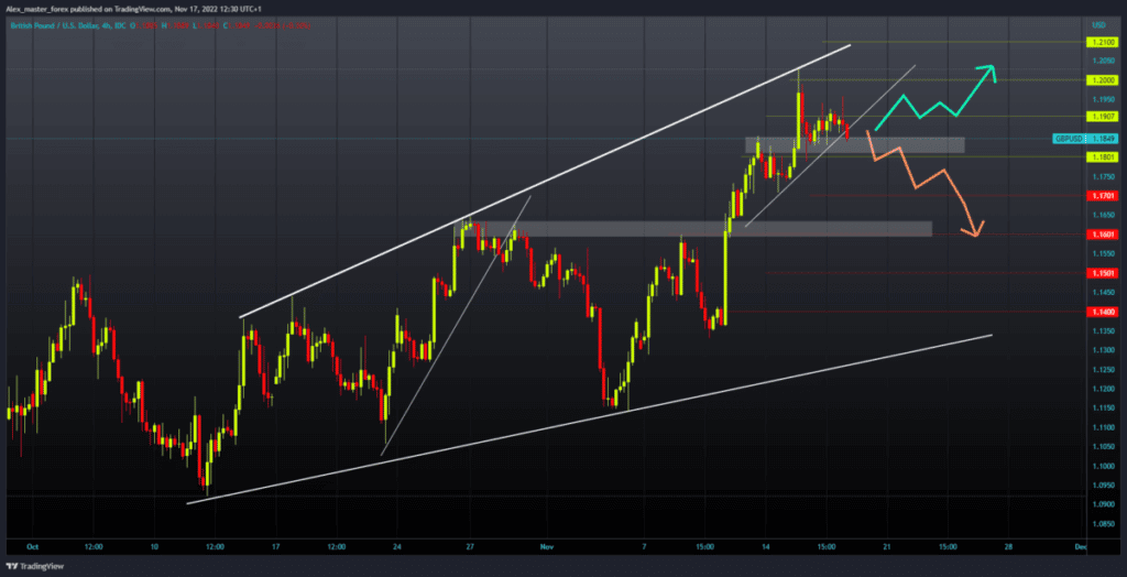 GBPUSD Chart Analysis