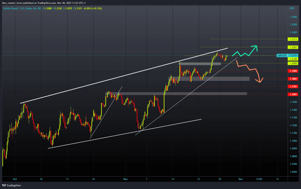 GBPUSD charts analysis