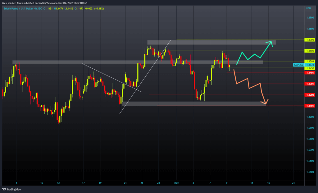 GBPUSD Chart Analysis