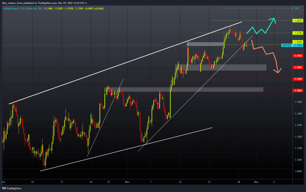 GBPUSD Chart Analysis