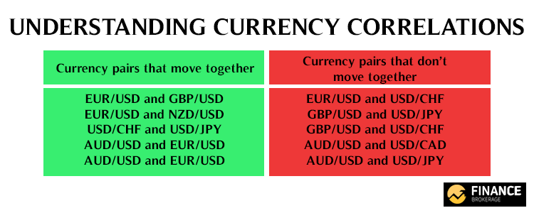 Currency Correlations - Finance Brokerage