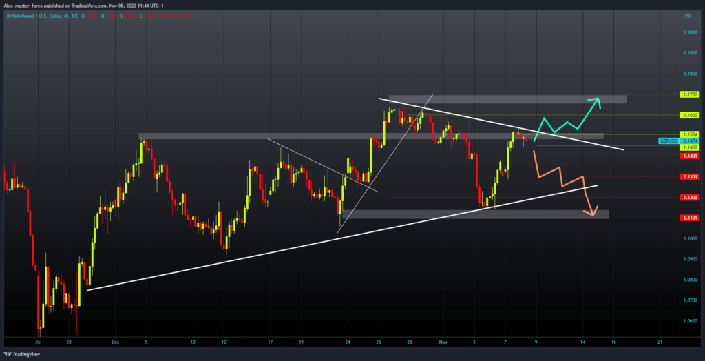 GBPUSD Chart Analysis