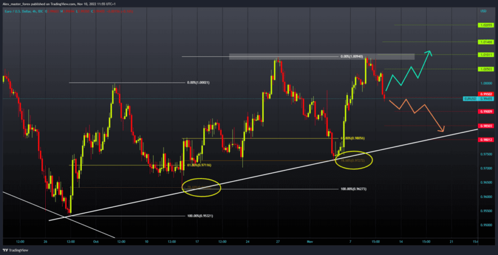 EURUSD Chart Analysis