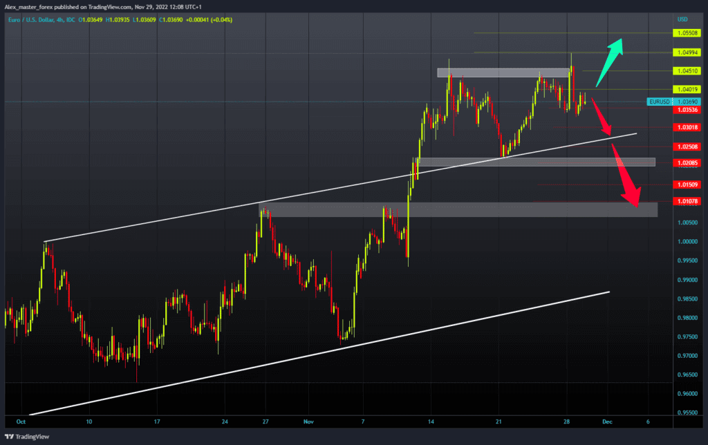 EURUSD Chart Analysis