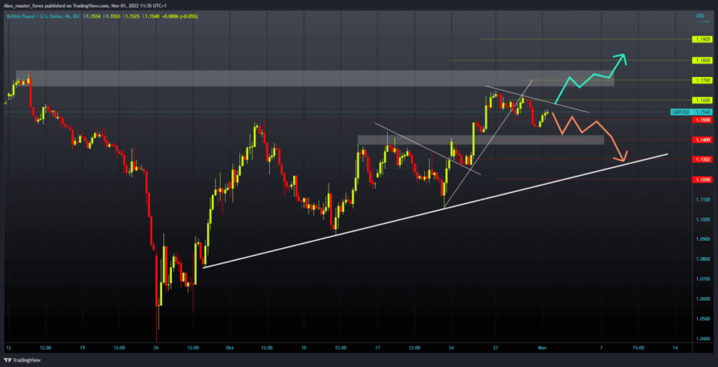 GBPUSD chart analysis