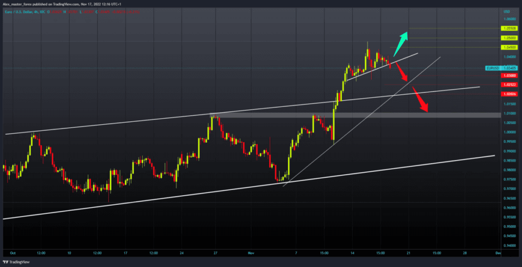 EURUSD Chart Analysis