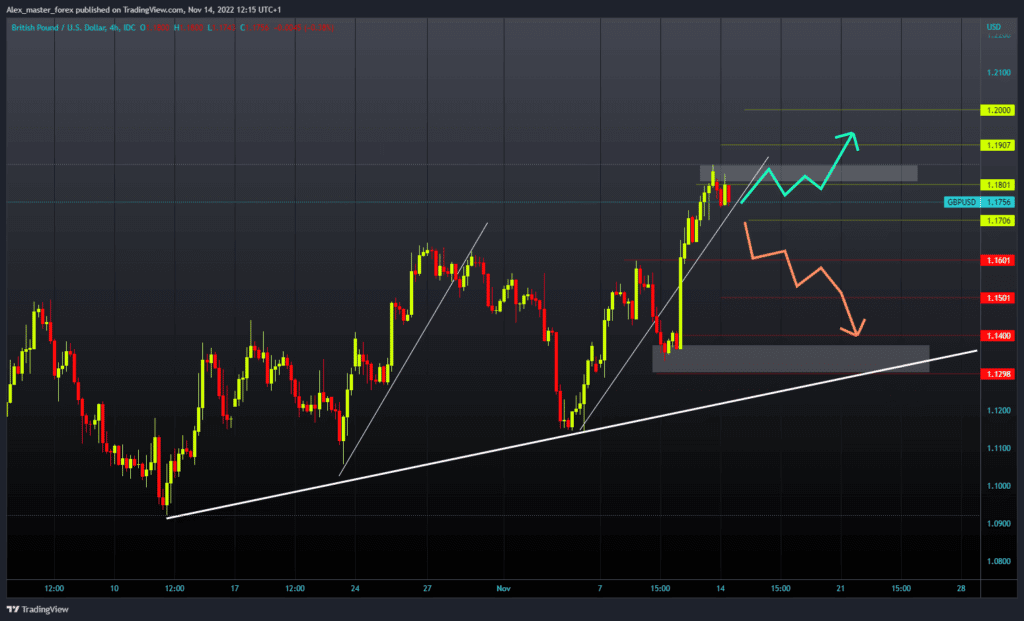 GBPUSD Chart Analysis