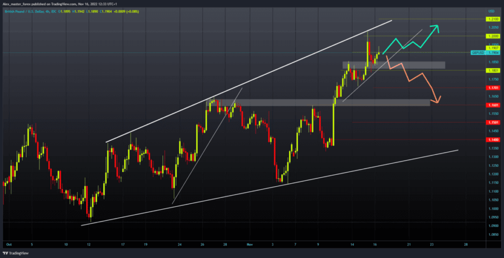 GBPUSD Chart Analysis