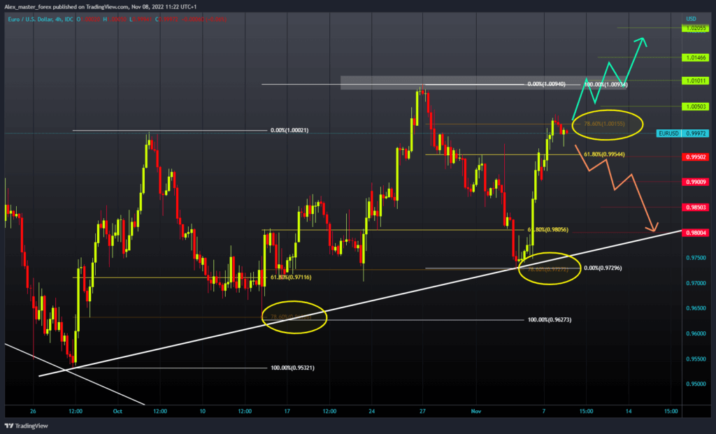 EURUSD Chart Analysis