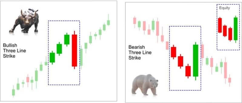 What is a Three Line Strike Candlestick Pattern?