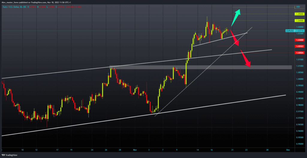 EURUSD chart analysis