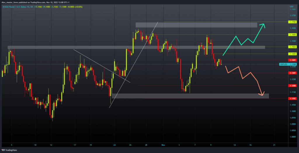 GBPUSD Chart Analysis