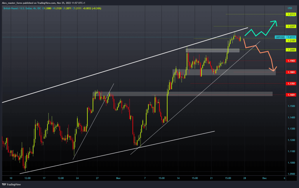 GBPUSD CHart Analysis