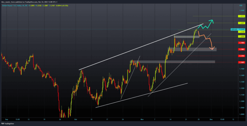 GBPUSD Chart Analysis