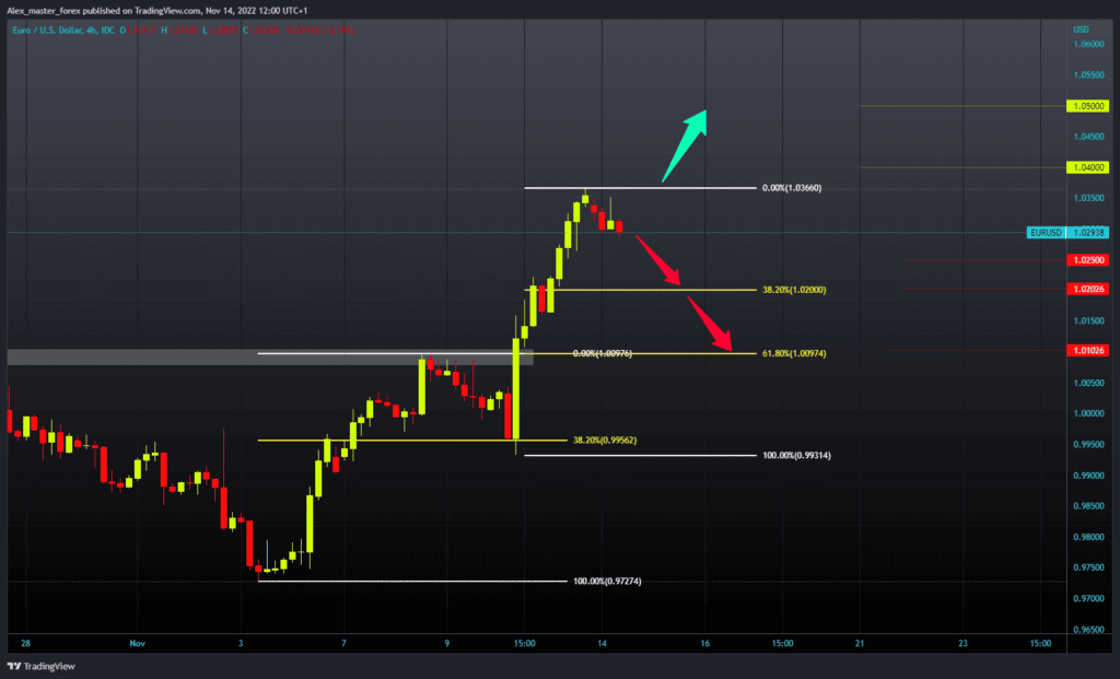 EURUSD Chart Analysis