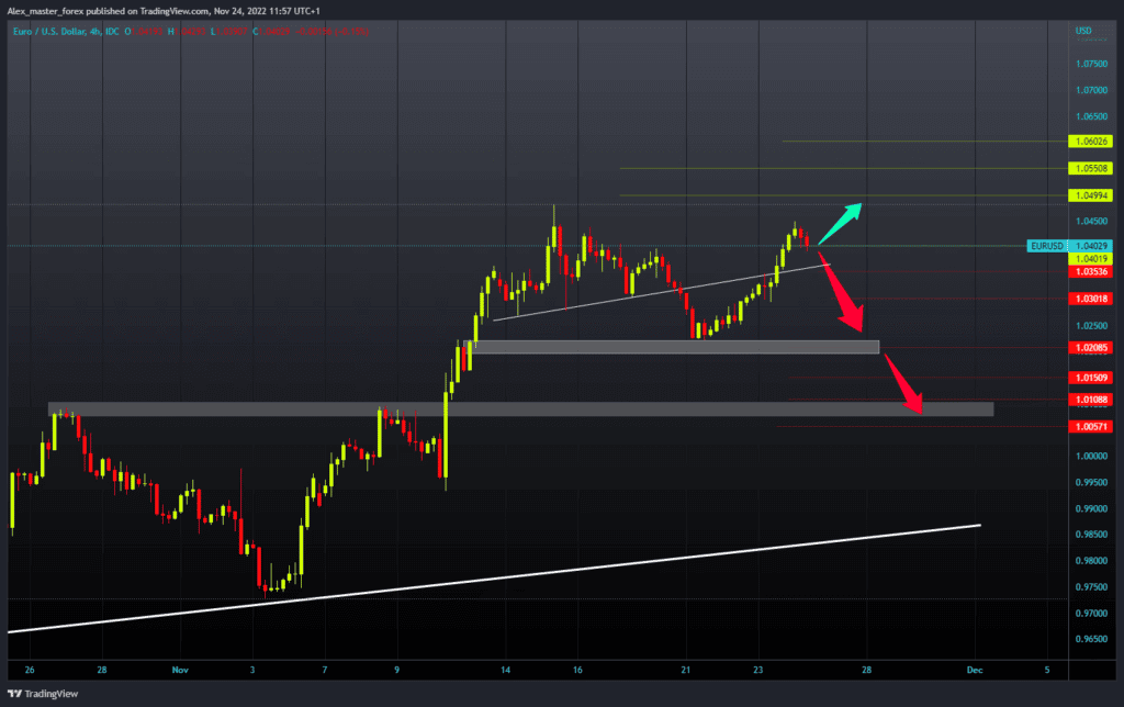 EURUSD Chart Analysis