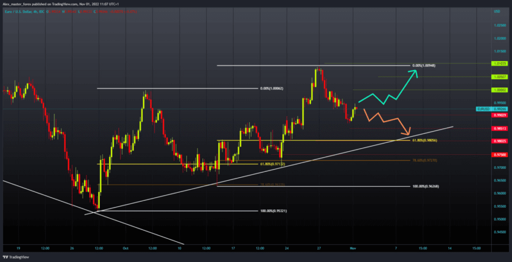 EURUSD chart analysis