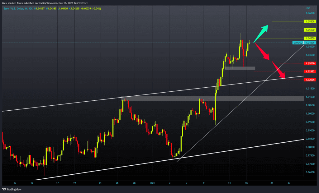 EURUSD Chart Analysis