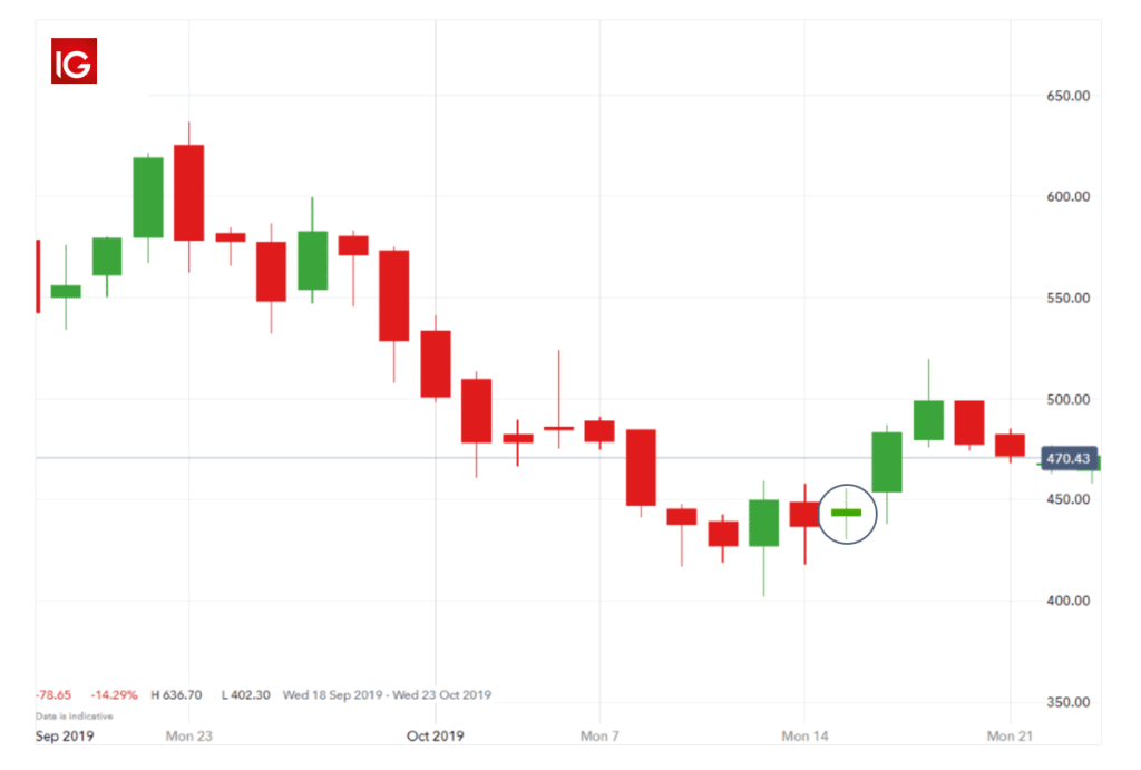 Spinning top candlestick