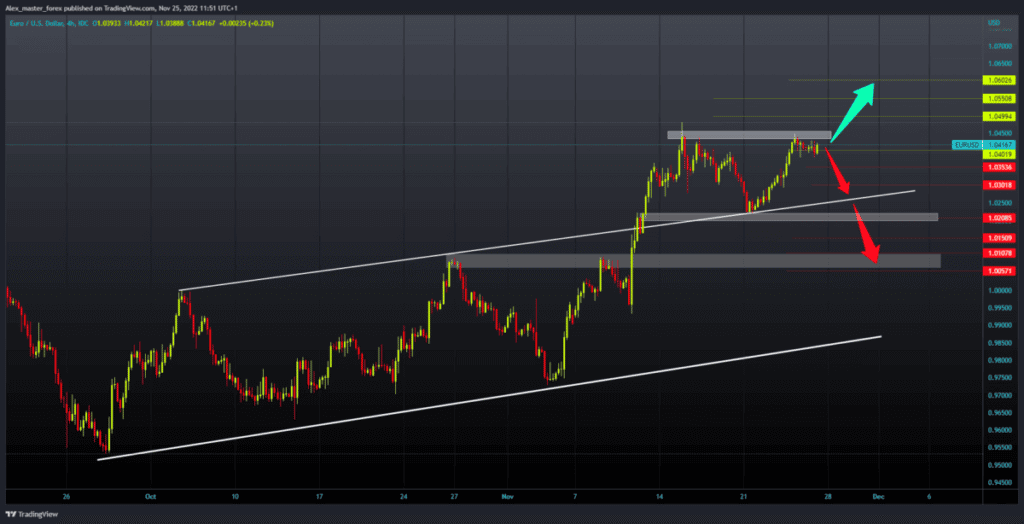 EURUSD Chart Analysis