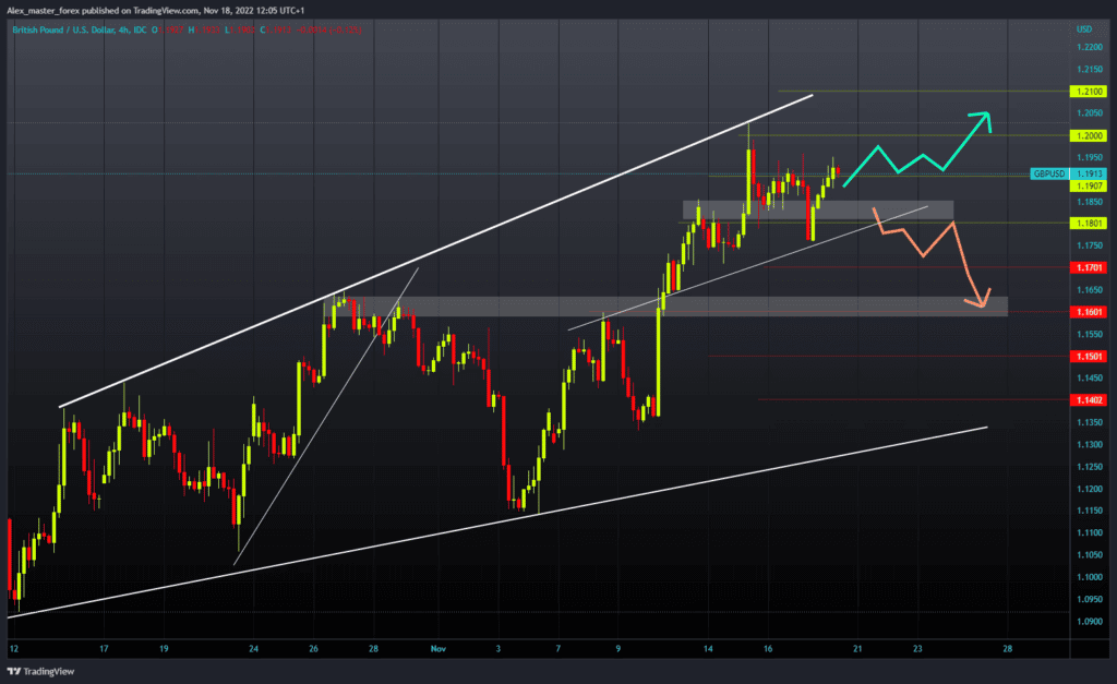 GBPUSD chart analysis