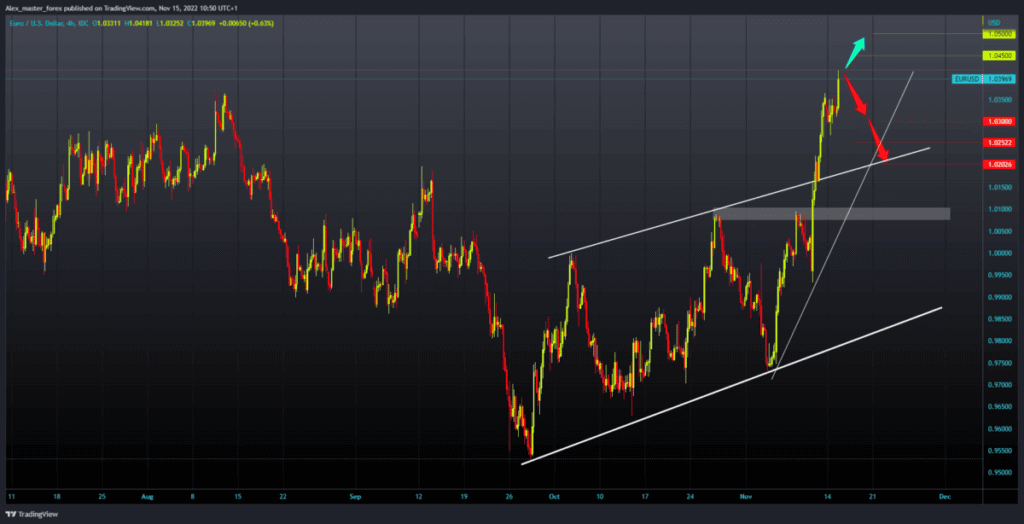 EURUSD Chart Analysis