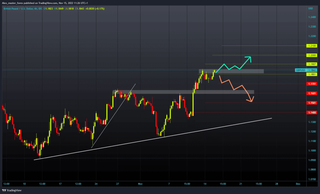 GBPUSD Chart Analysis