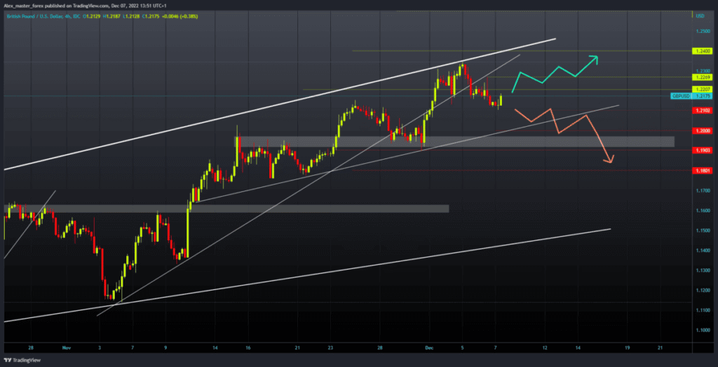 GBPUSD Chart Analysis