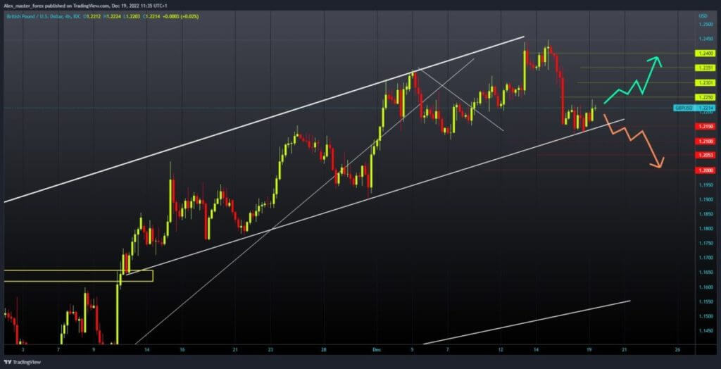 GBPUSD Chart analysis