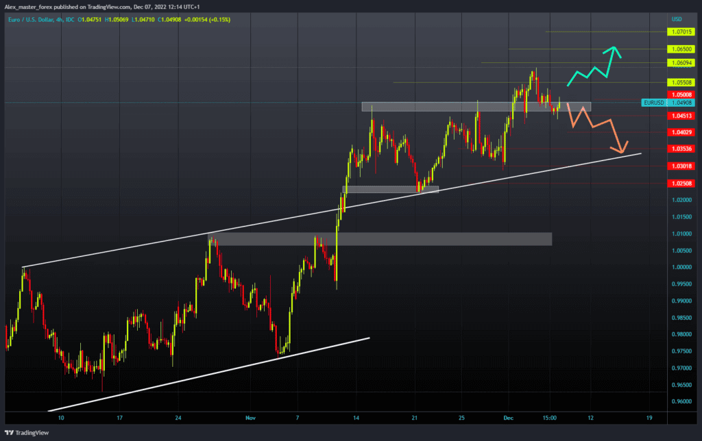 EURUSD Chart Analysis