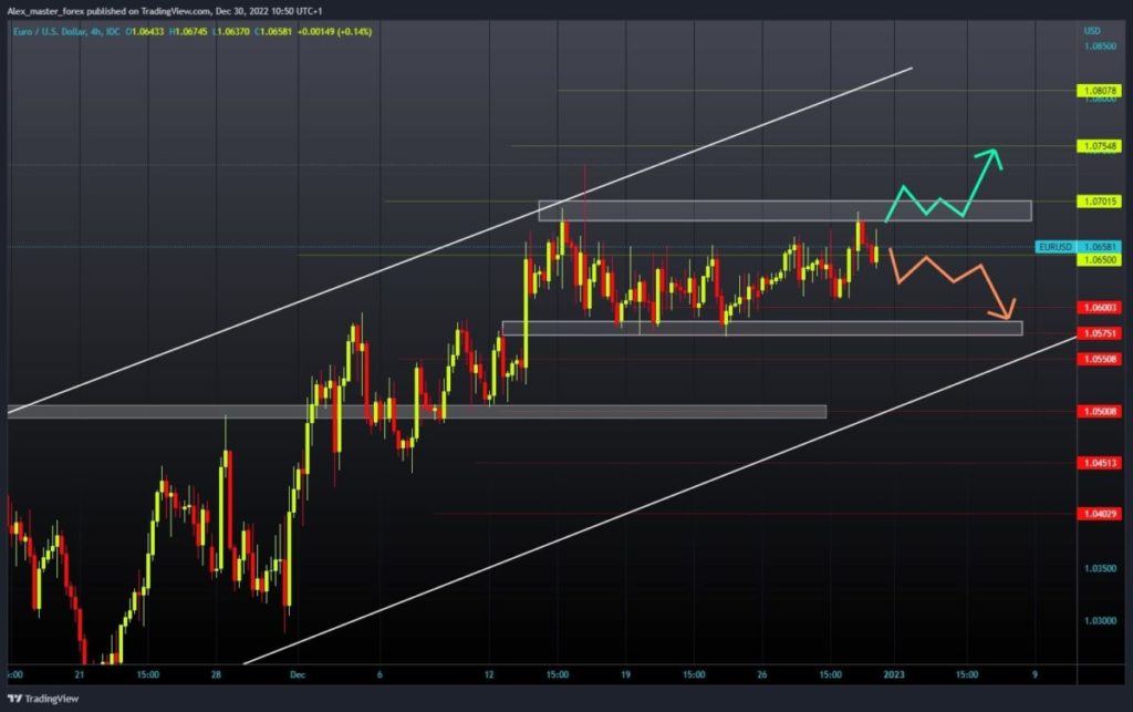 EURUSD Chart Analysis