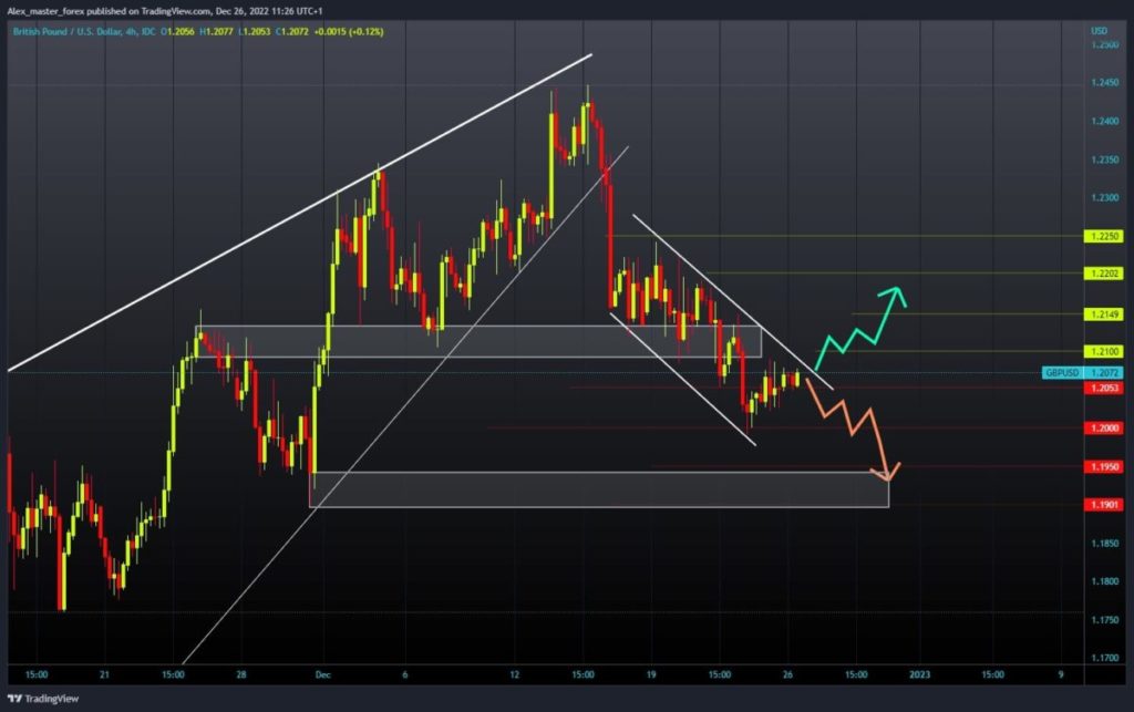 GBPUSD chart analysis