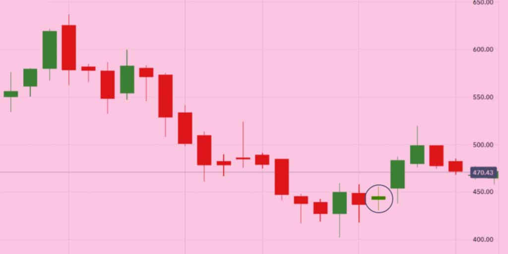 Spinning tops signal a likely price reversal.