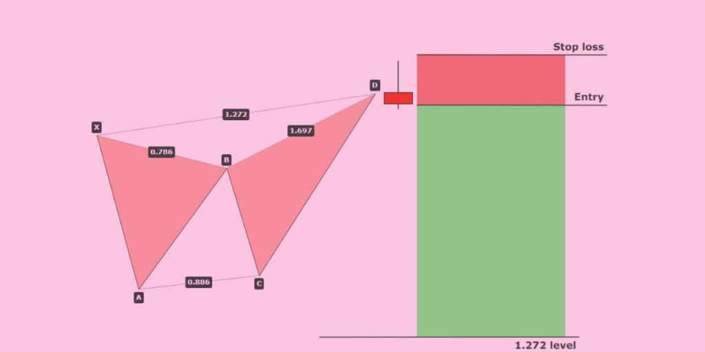 How to spot butterfly patterns in the graphs